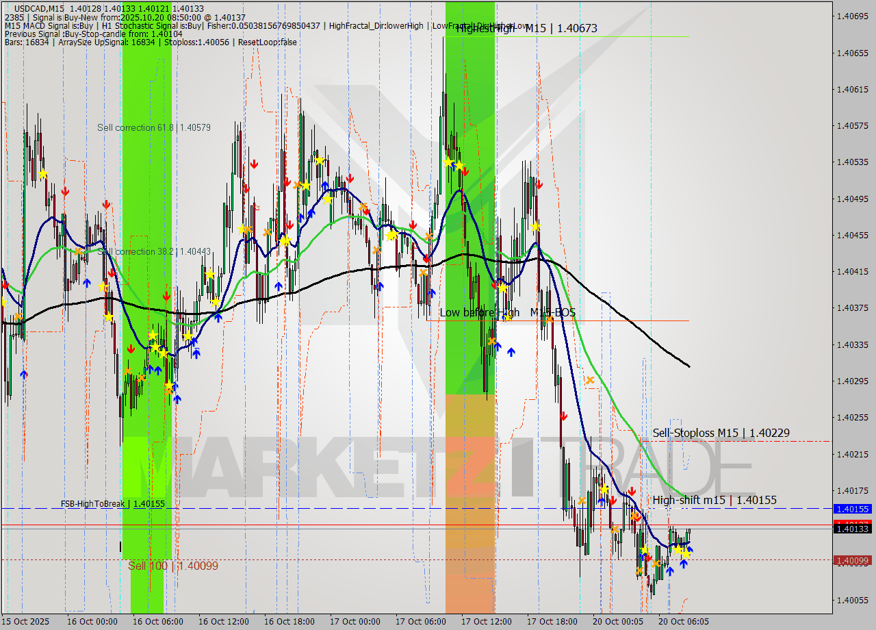 USDCAD M15 Analysis USDCAD M15 Signal