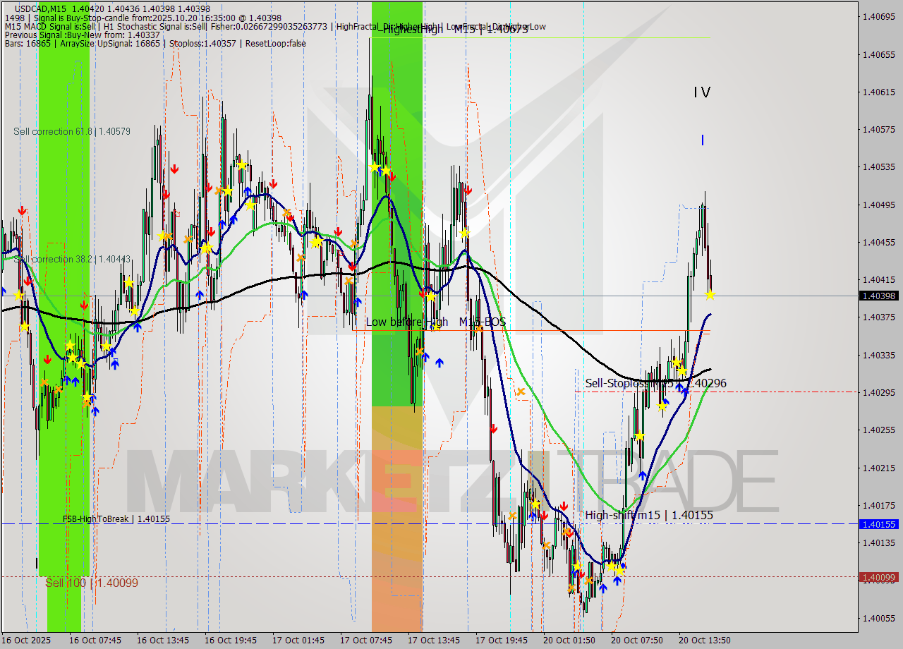 USDCAD M15 Analysis USDCAD M15 Signal