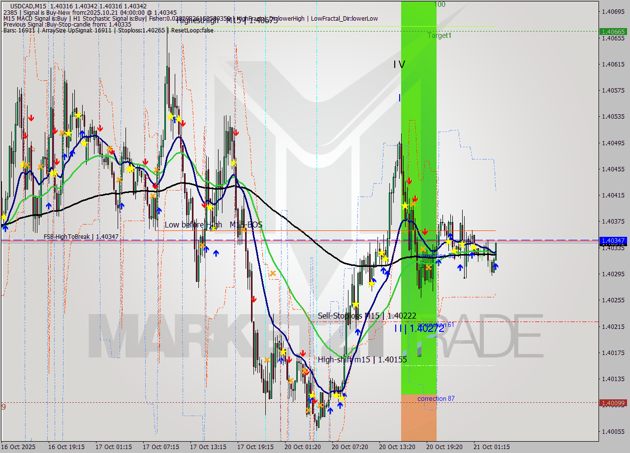 USDCAD M15 Signal
