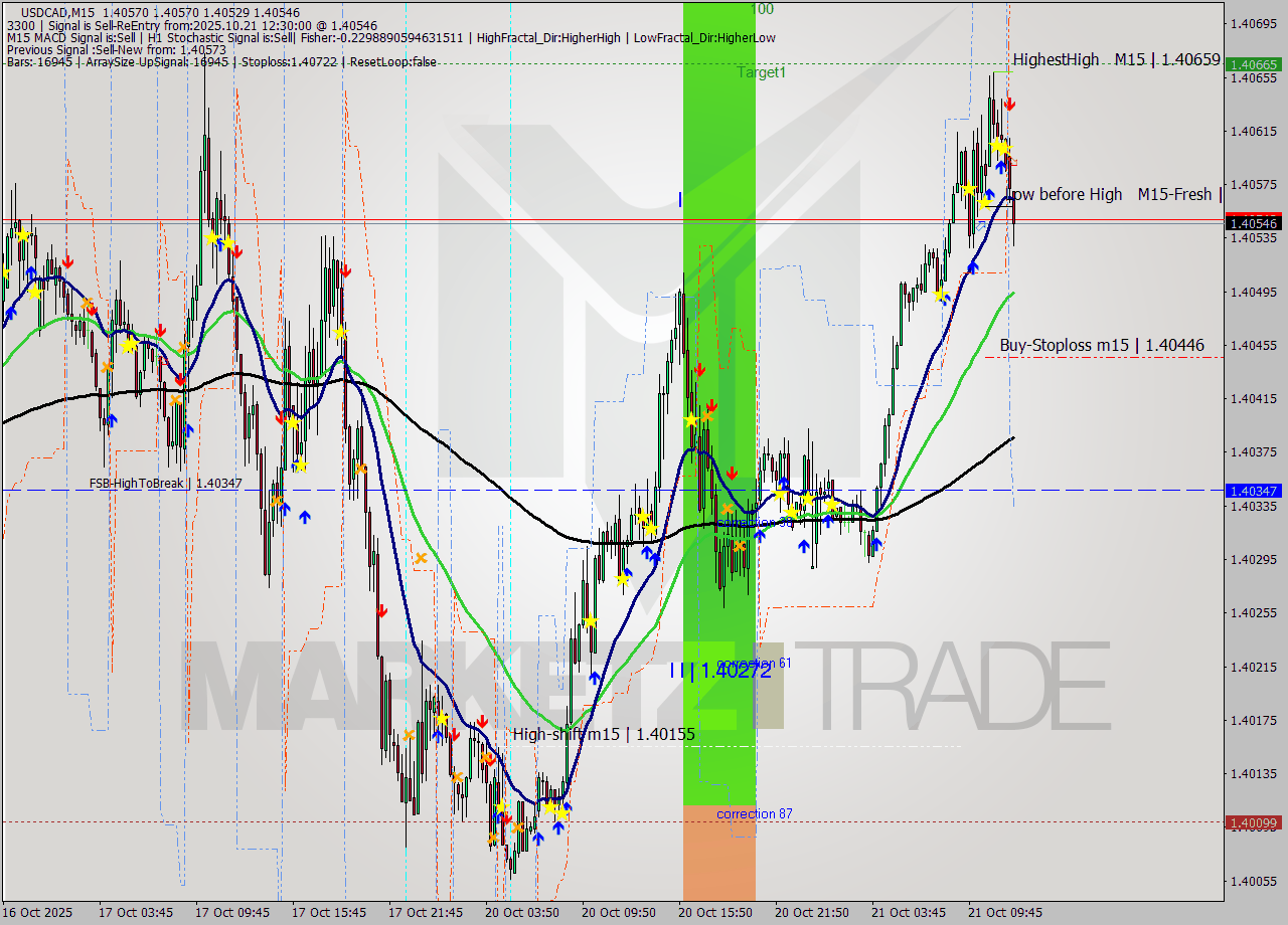 USDCAD M15 Signal