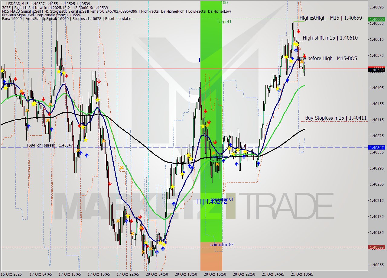 USDCAD M15 Signal