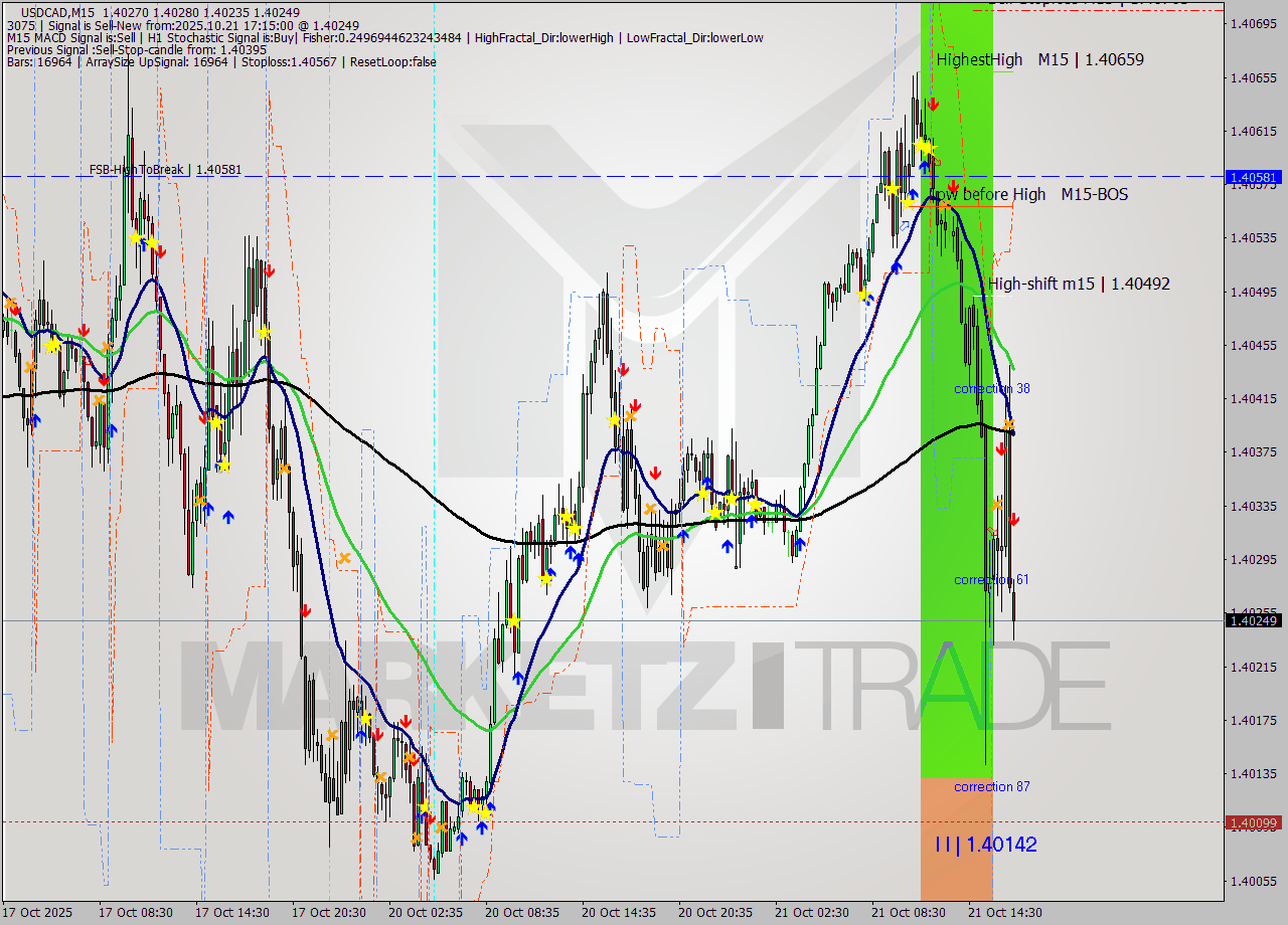 USDCAD M15 Signal
