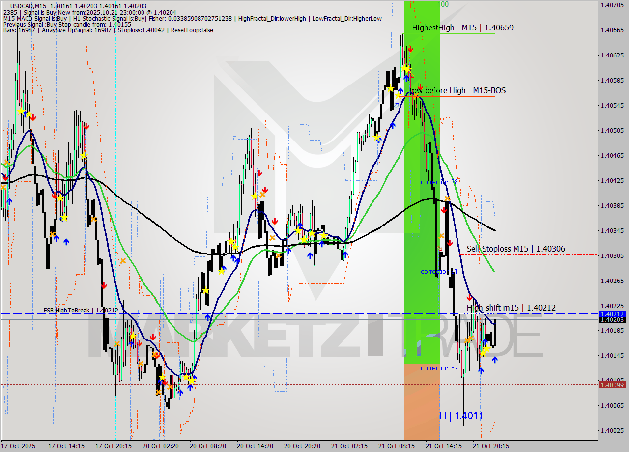 USDCAD M15 Signal