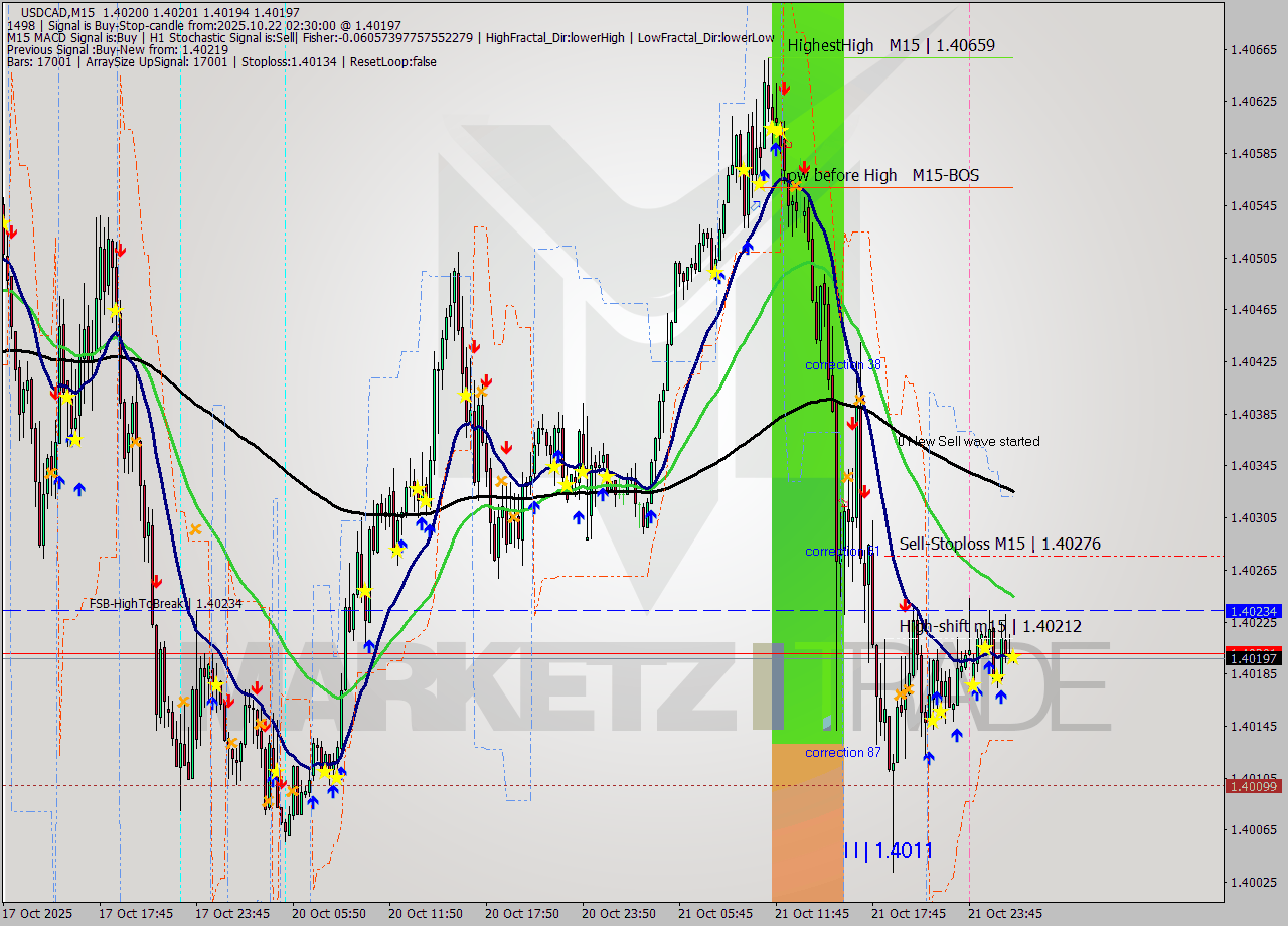 USDCAD M15 Analysis USDCAD M15 Signal
