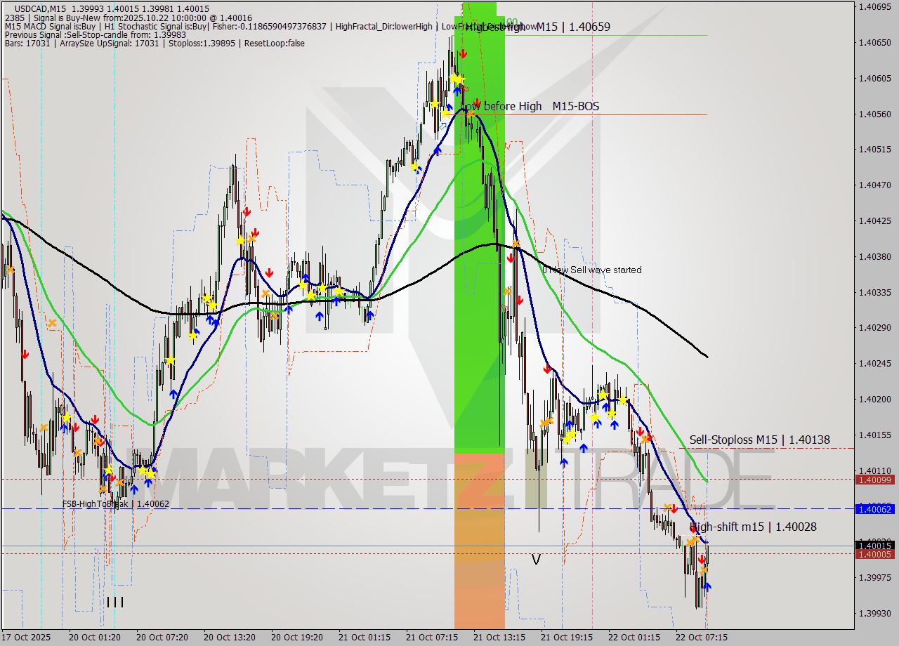 USDCAD M15 Signal