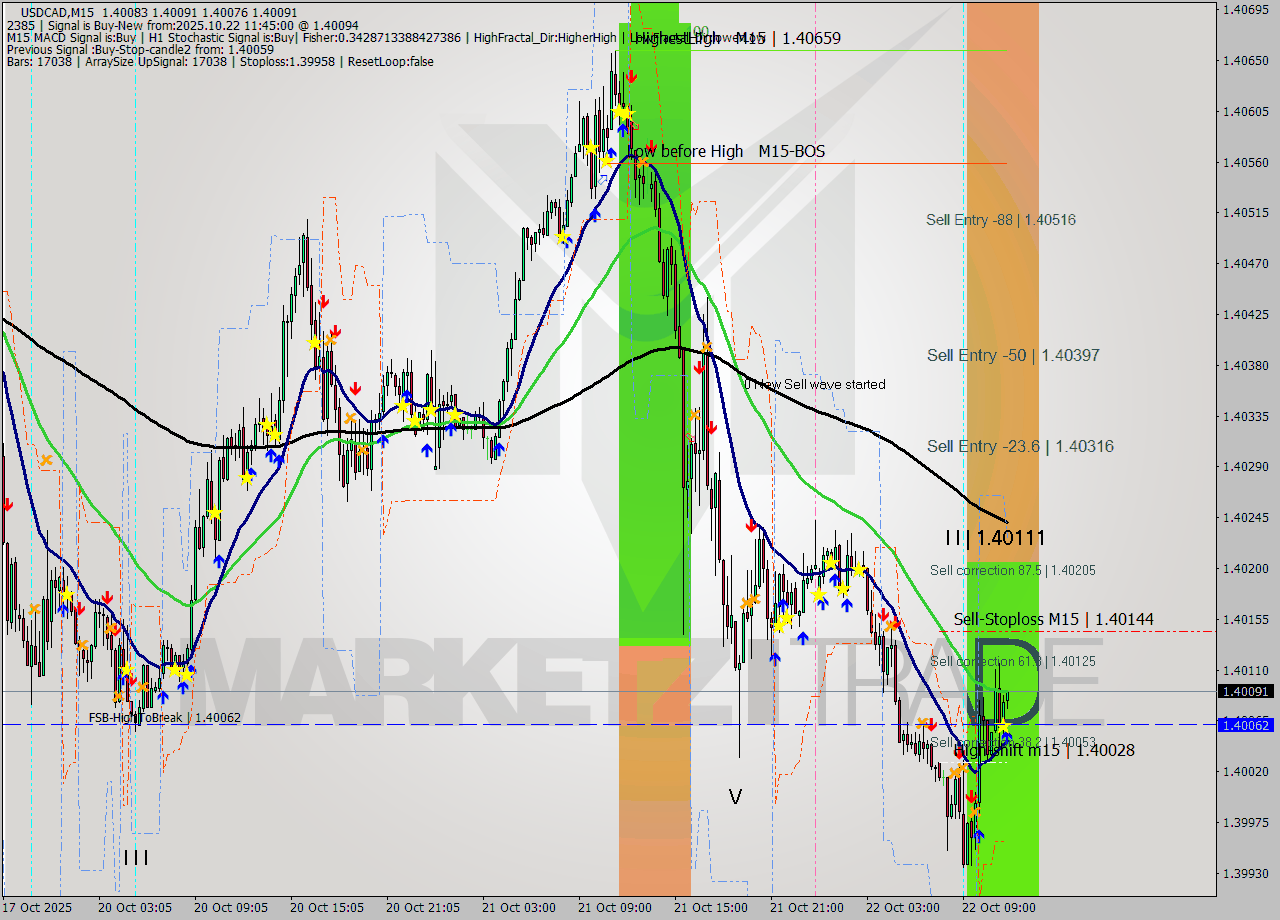 USDCAD M15 Analysis USDCAD M15 Signal