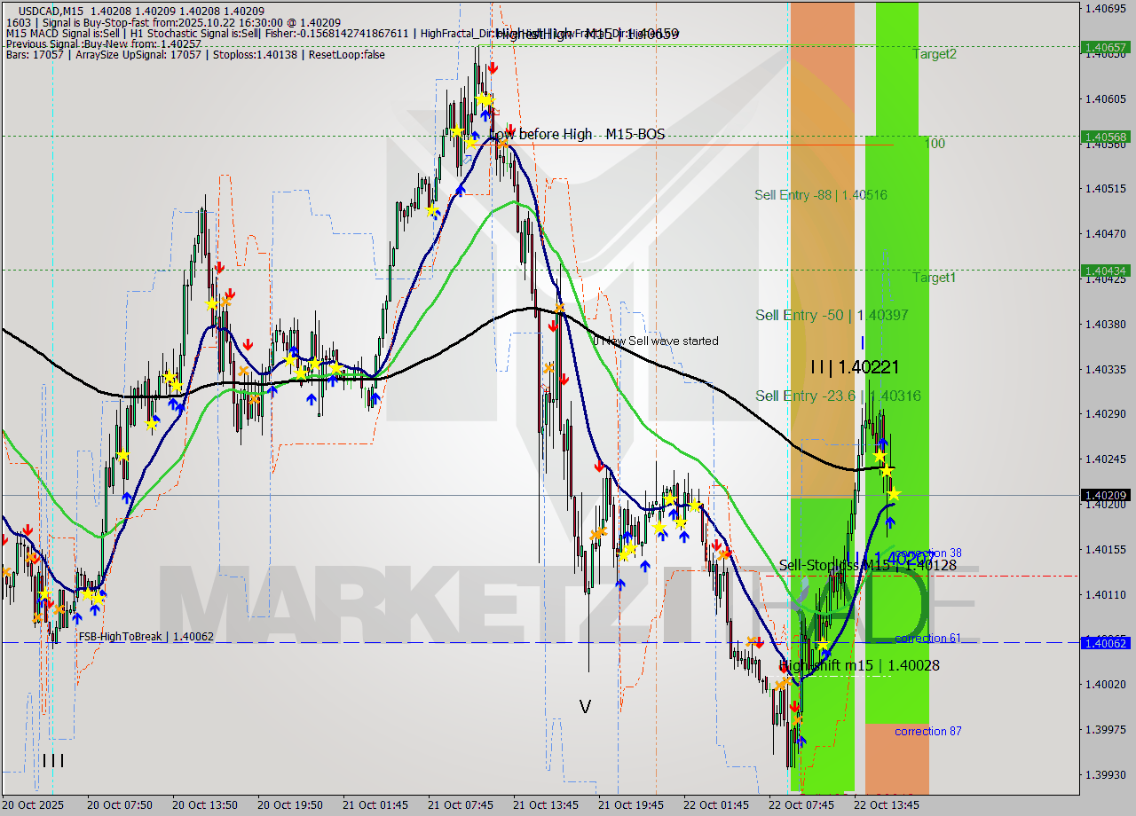 USDCAD M15 Analysis USDCAD M15 Signal