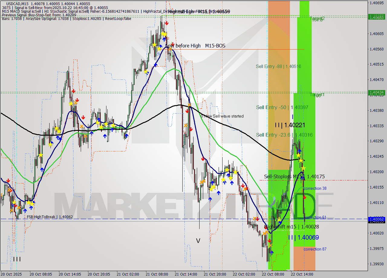 USDCAD M15 Analysis USDCAD M15 Signal