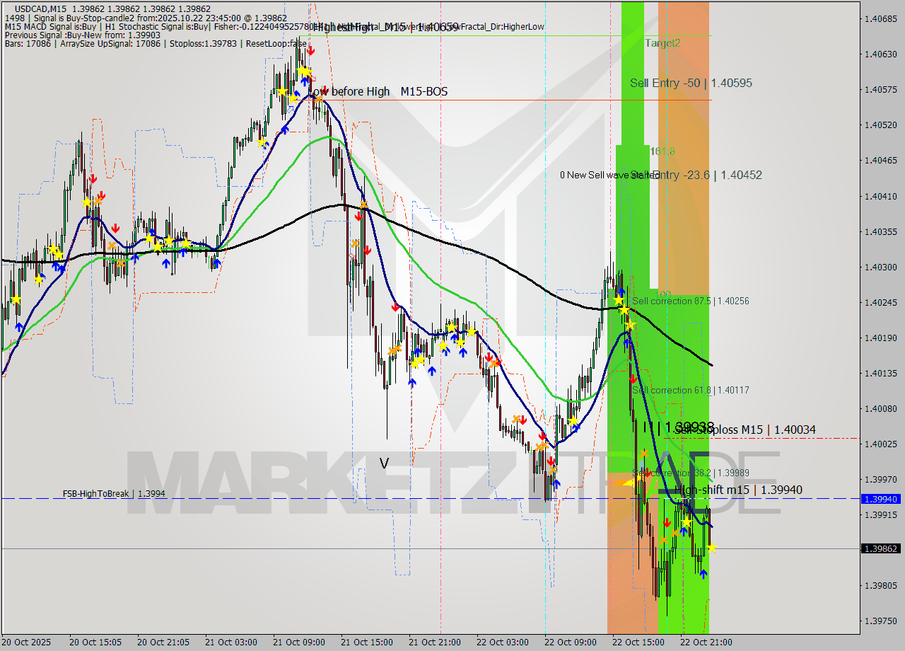 USDCAD M15 Signal