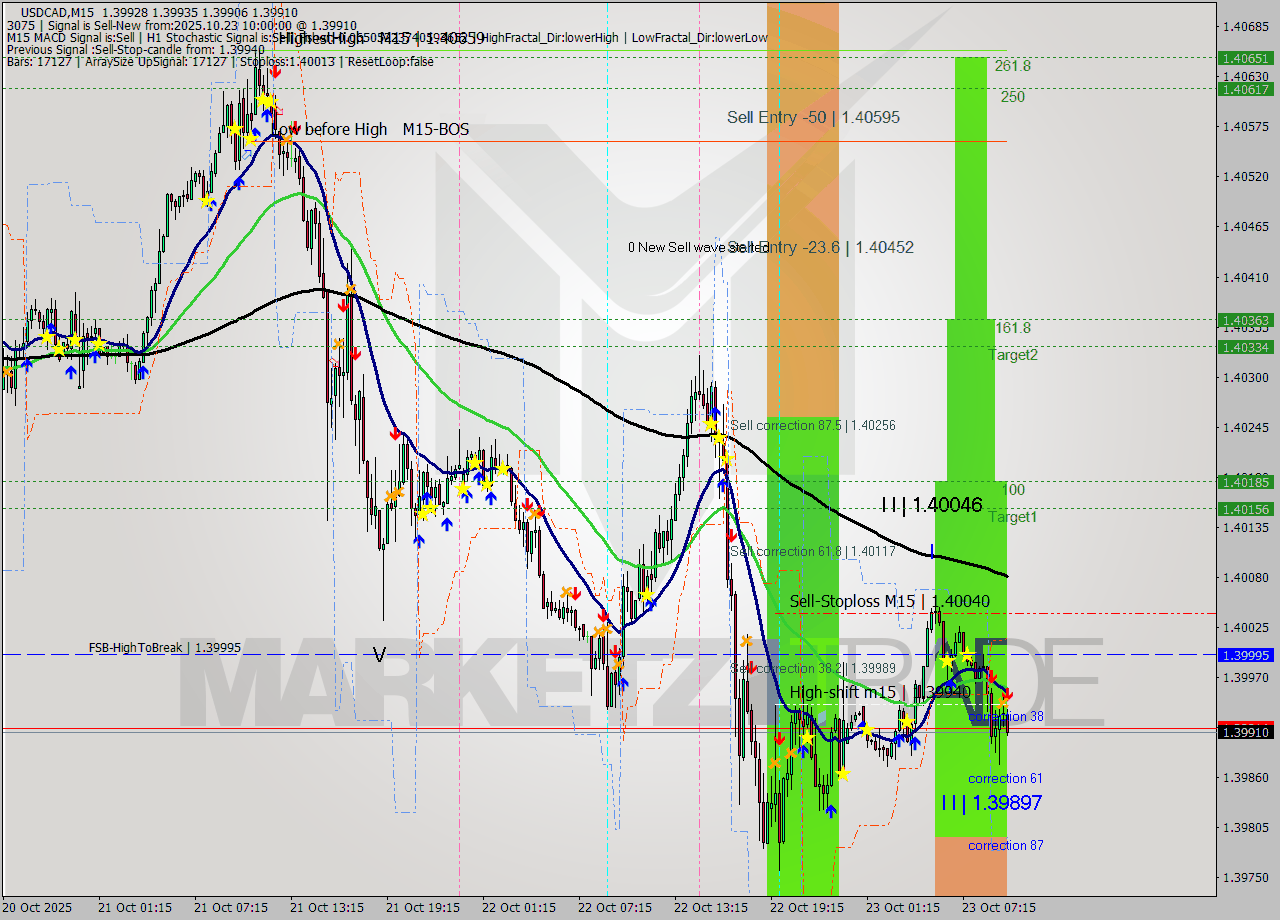USDCAD M15 Analysis USDCAD M15 Signal