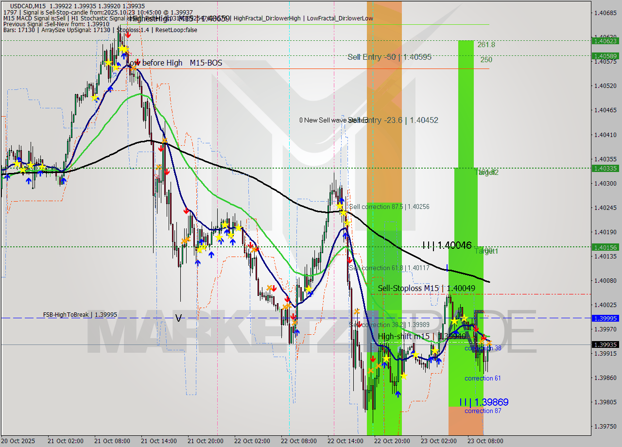 USDCAD M15 Analysis USDCAD M15 Signal