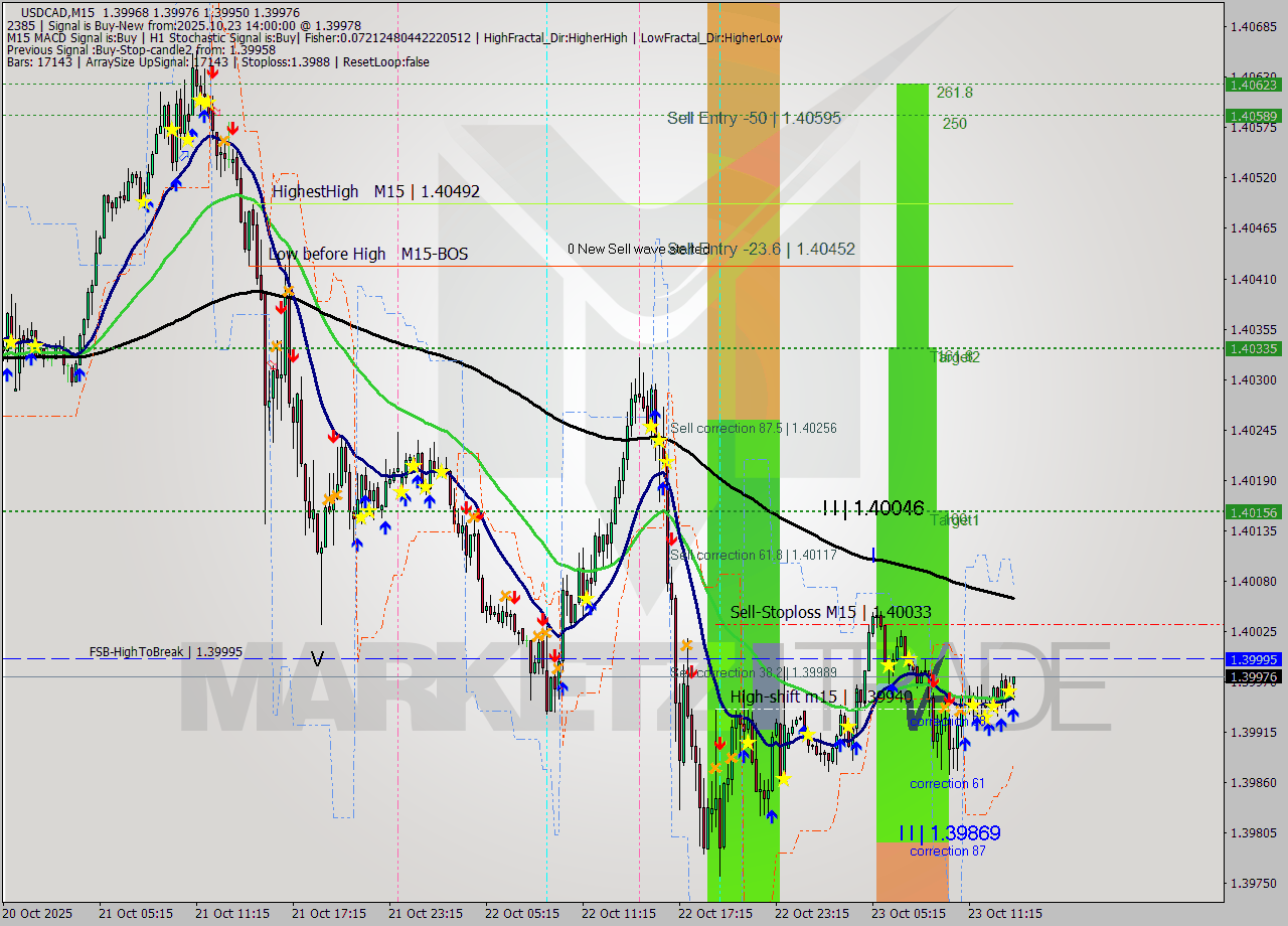 USDCAD M15 Analysis USDCAD M15 Signal