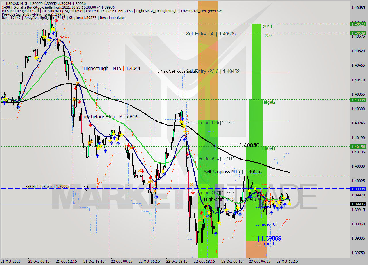USDCAD M15 Signal
