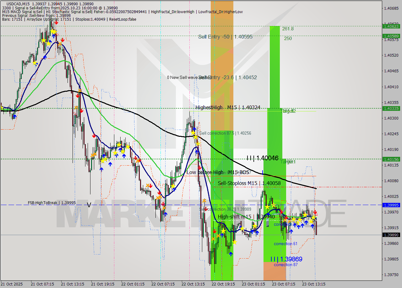 USDCAD M15 Analysis USDCAD M15 Signal
