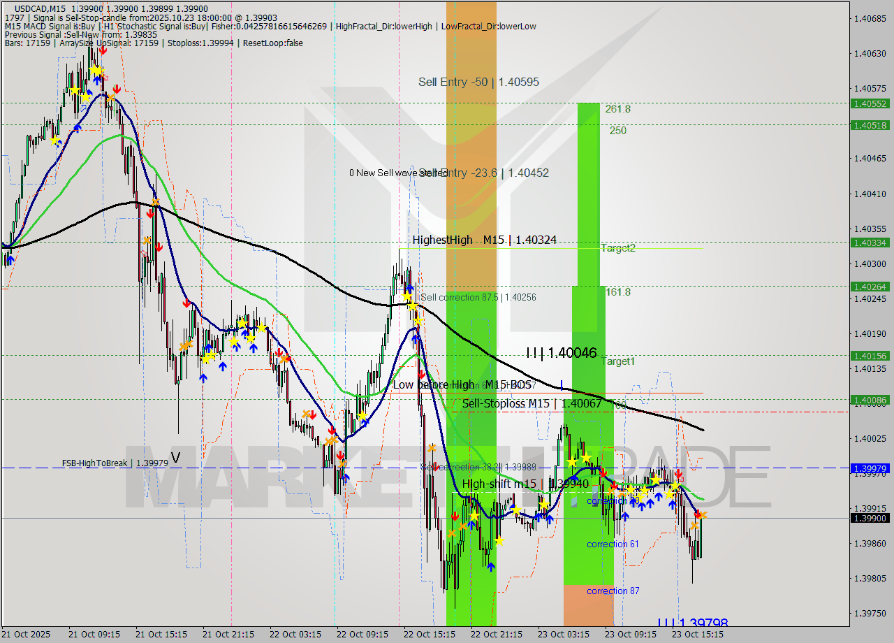 USDCAD M15 Signal