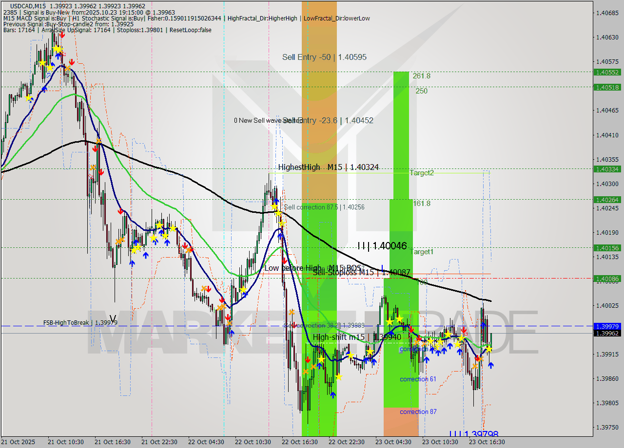 USDCAD M15 Signal