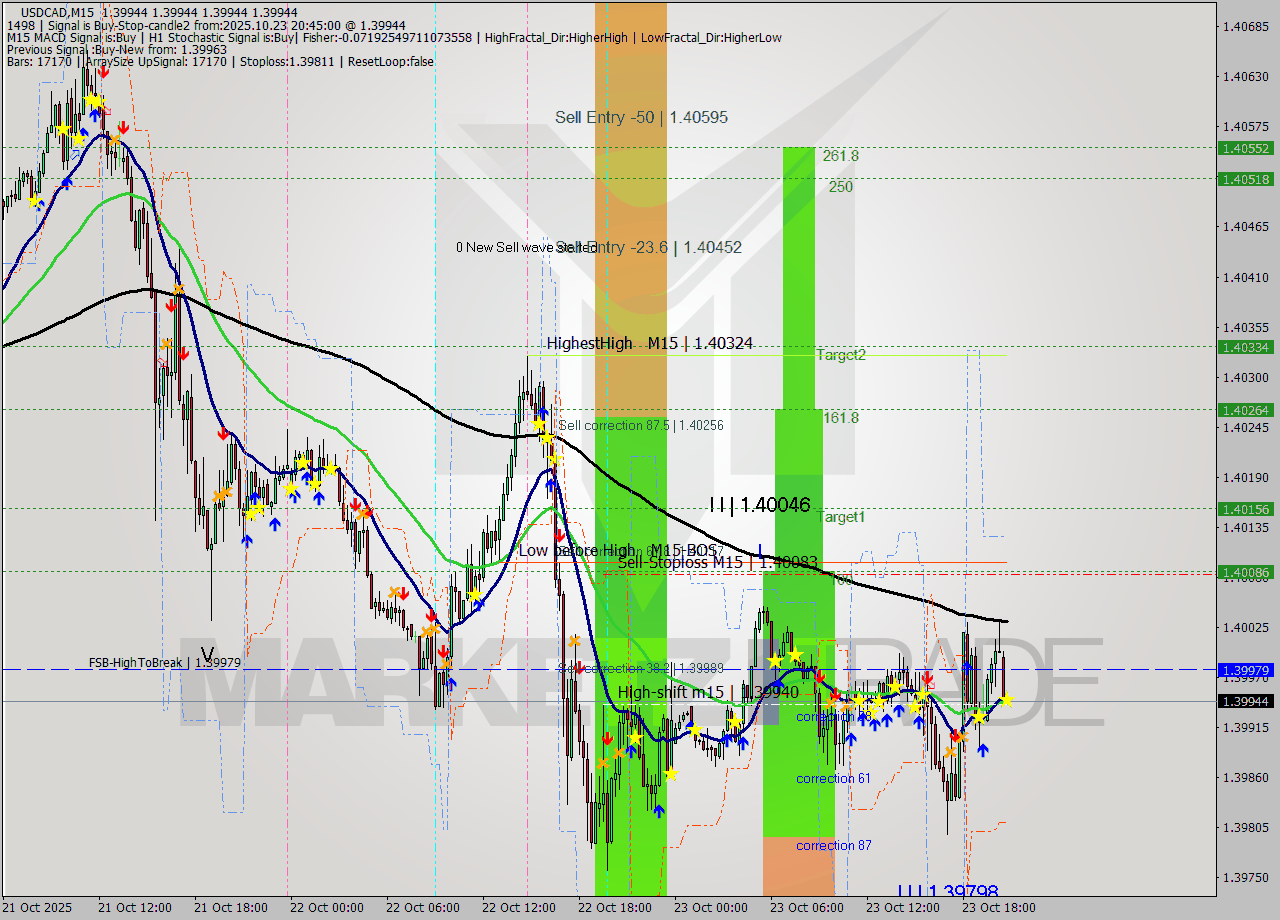 USDCAD M15 Analysis USDCAD M15 Signal