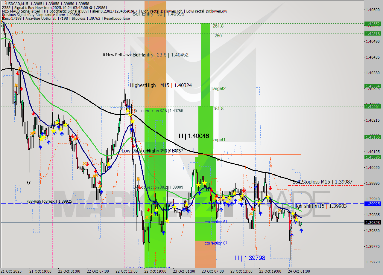 USDCAD M15 Signal