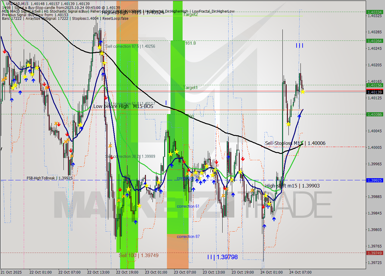 USDCAD M15 Signal