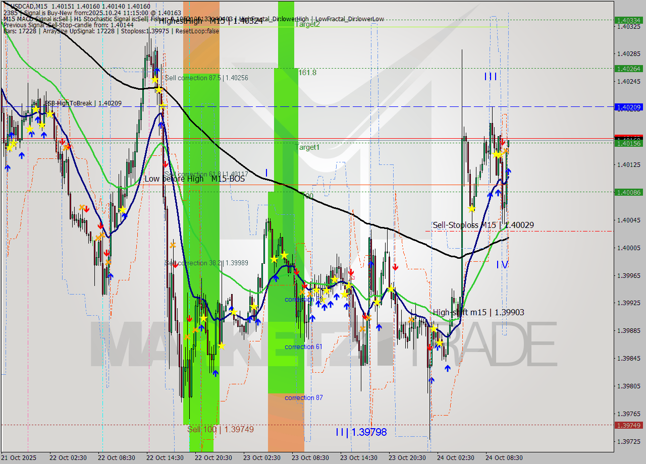 USDCAD M15 Signal