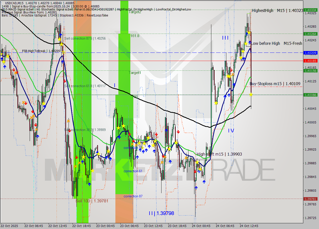 USDCAD M15 Analysis USDCAD M15 Signal