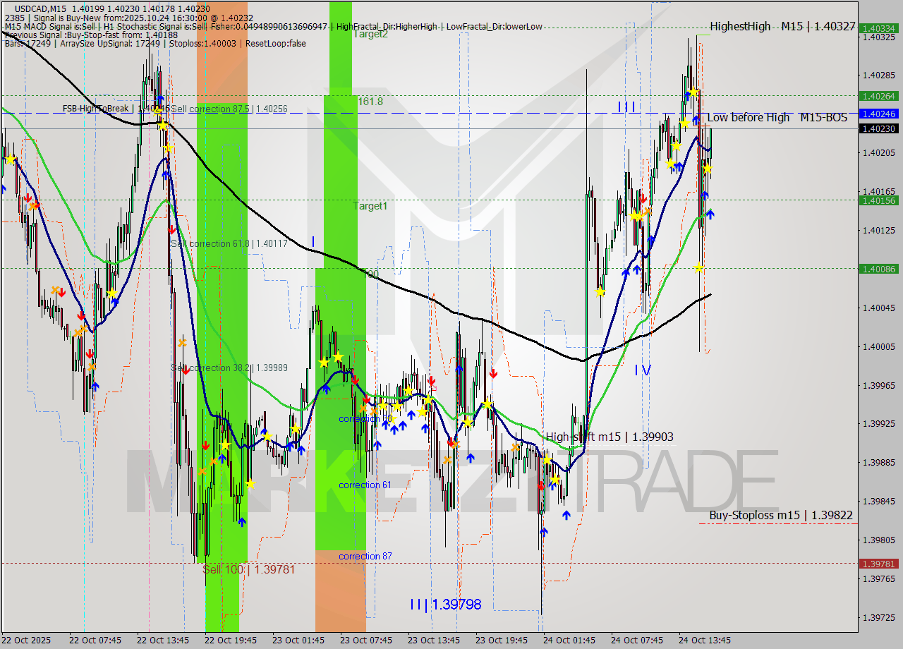 USDCAD M15 Signal