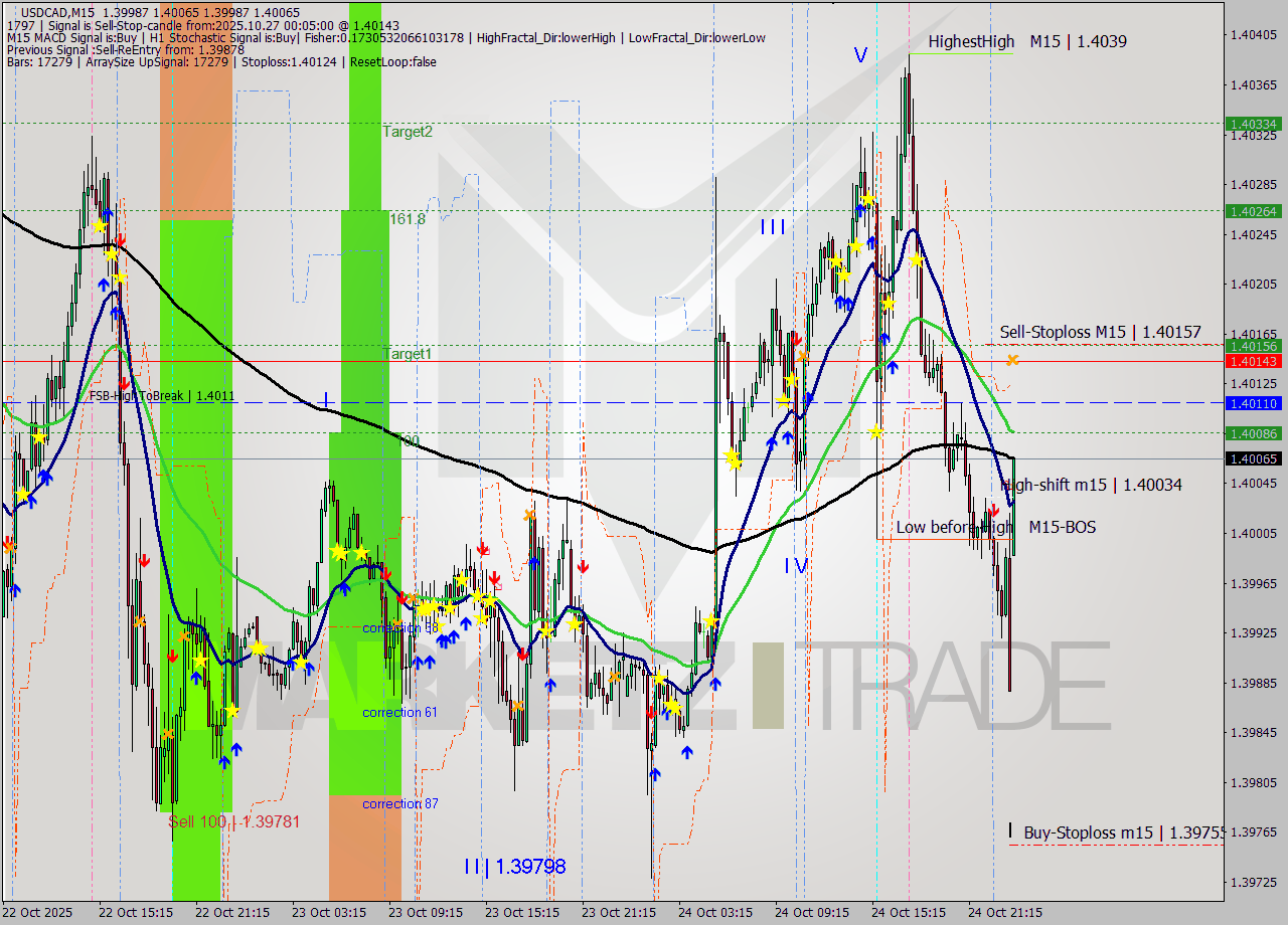 USDCAD M15 Analysis USDCAD M15 Signal