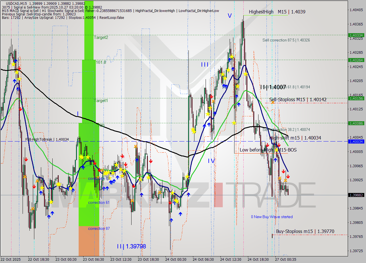 USDCAD M15 Analysis USDCAD M15 Signal
