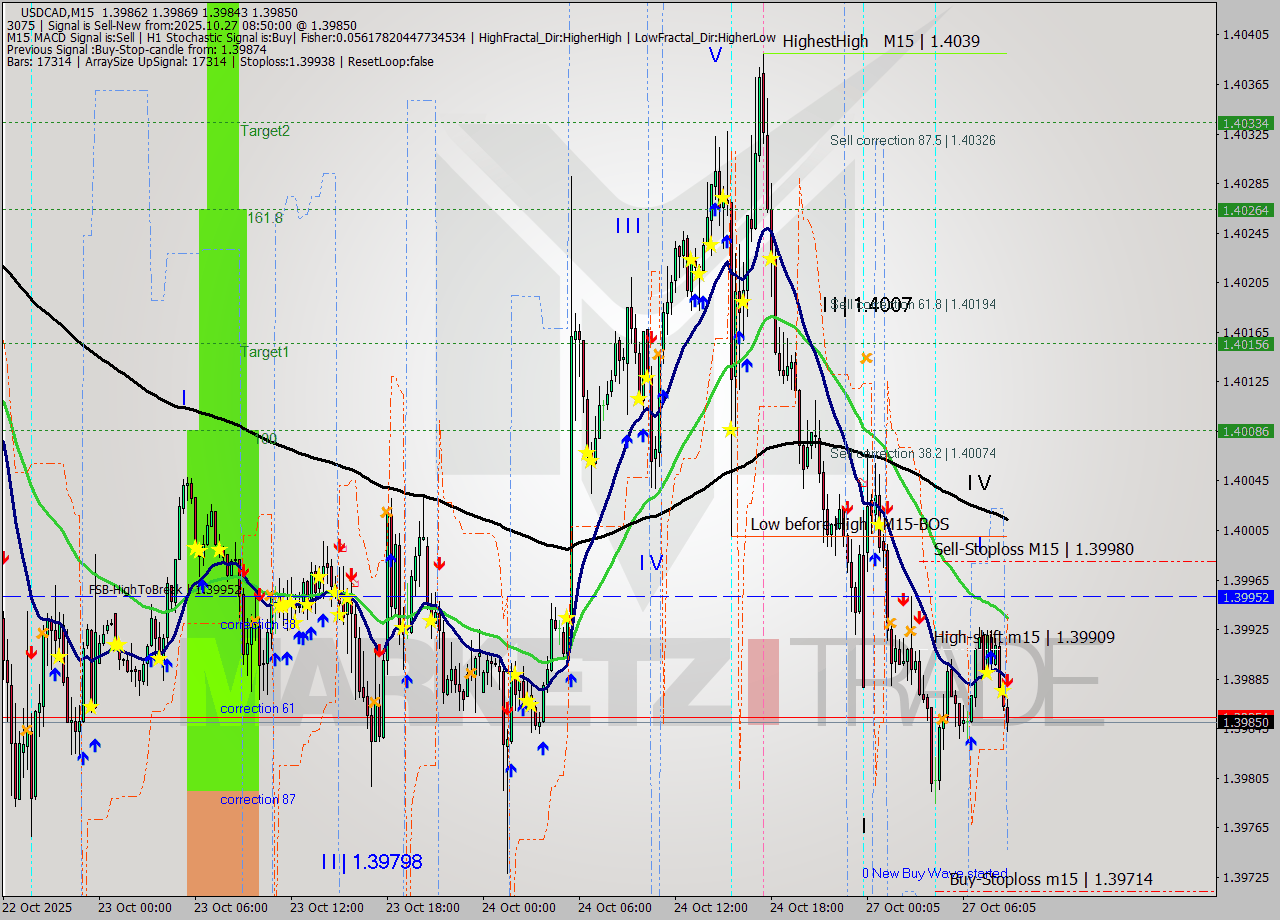 USDCAD M15 Analysis USDCAD M15 Signal
