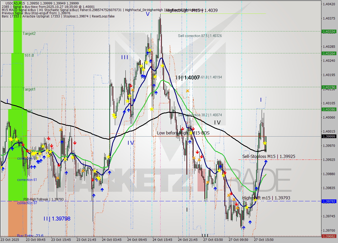 USDCAD M15 Signal
