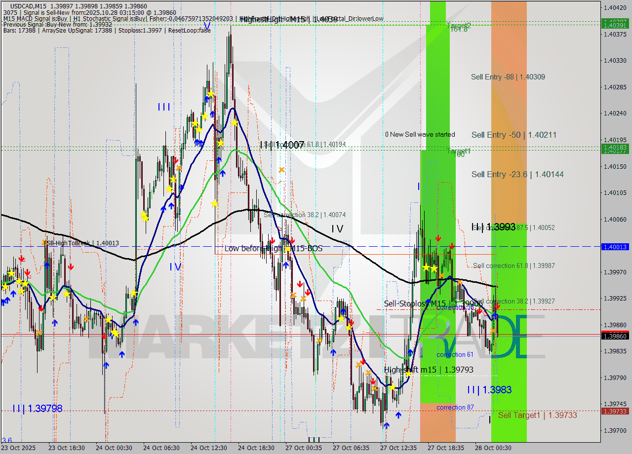 USDCAD M15 Analysis USDCAD M15 Signal