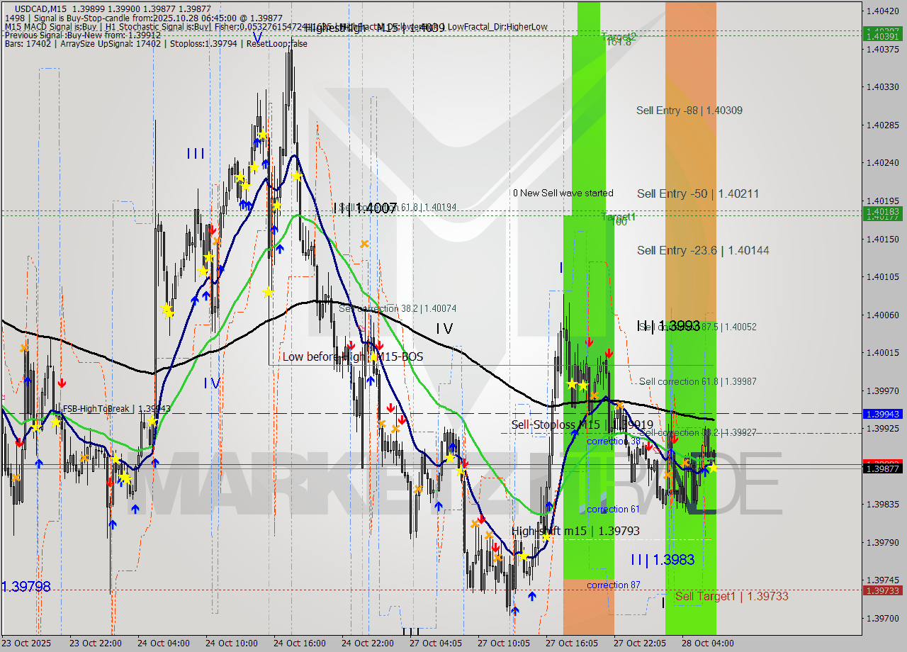 USDCAD M15 Analysis USDCAD M15 Signal