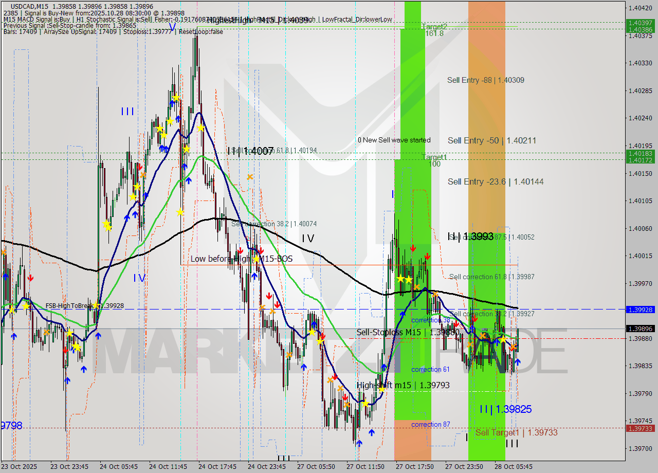 USDCAD M15 Analysis USDCAD M15 Signal