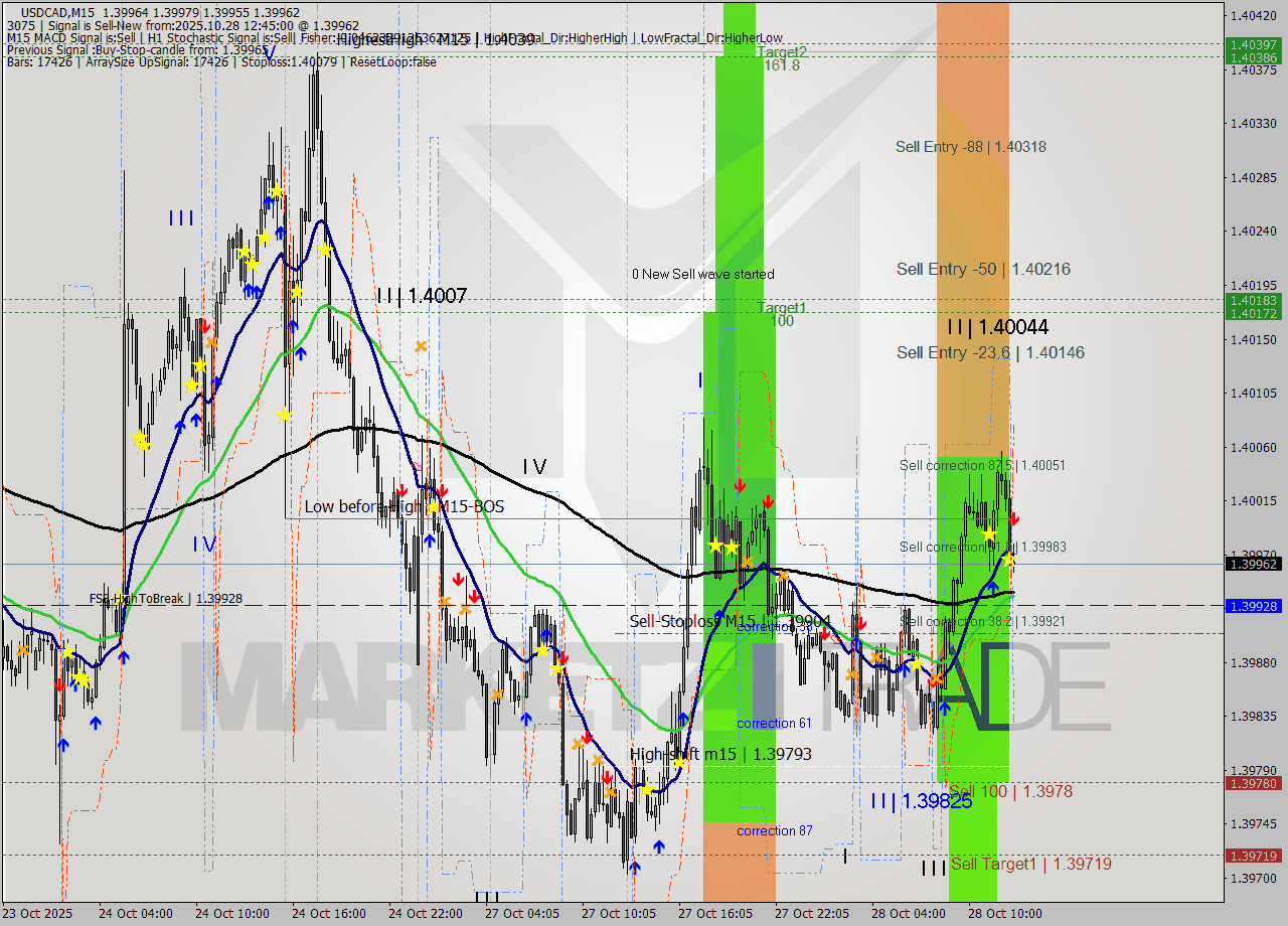 USDCAD M15 Analysis USDCAD M15 Signal
