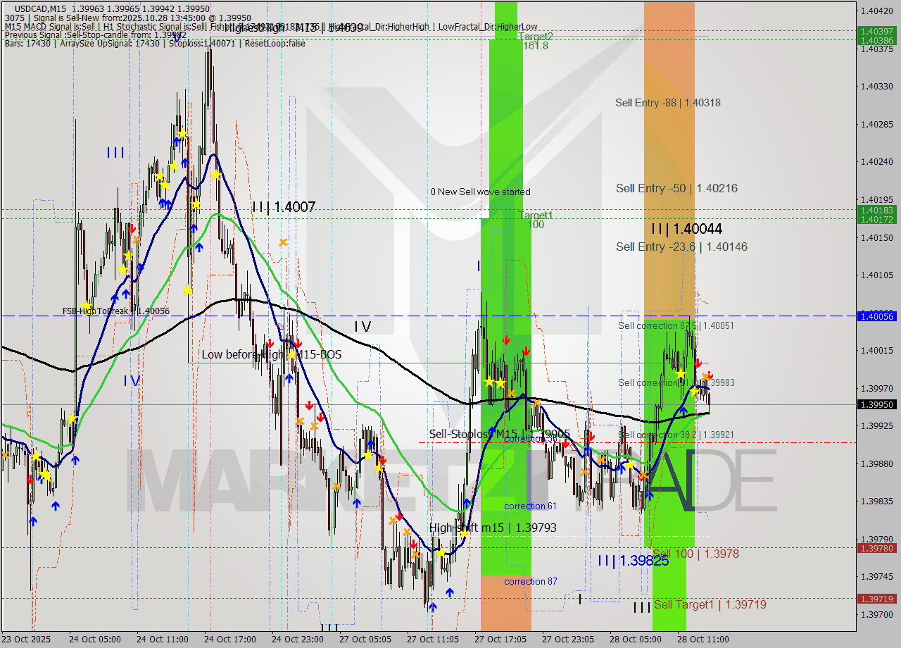 USDCAD M15 Signal