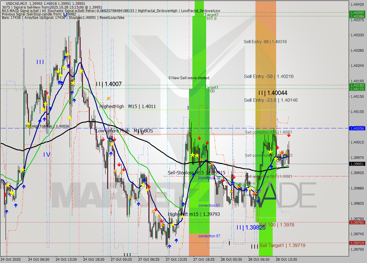 USDCAD M15 Analysis USDCAD M15 Signal