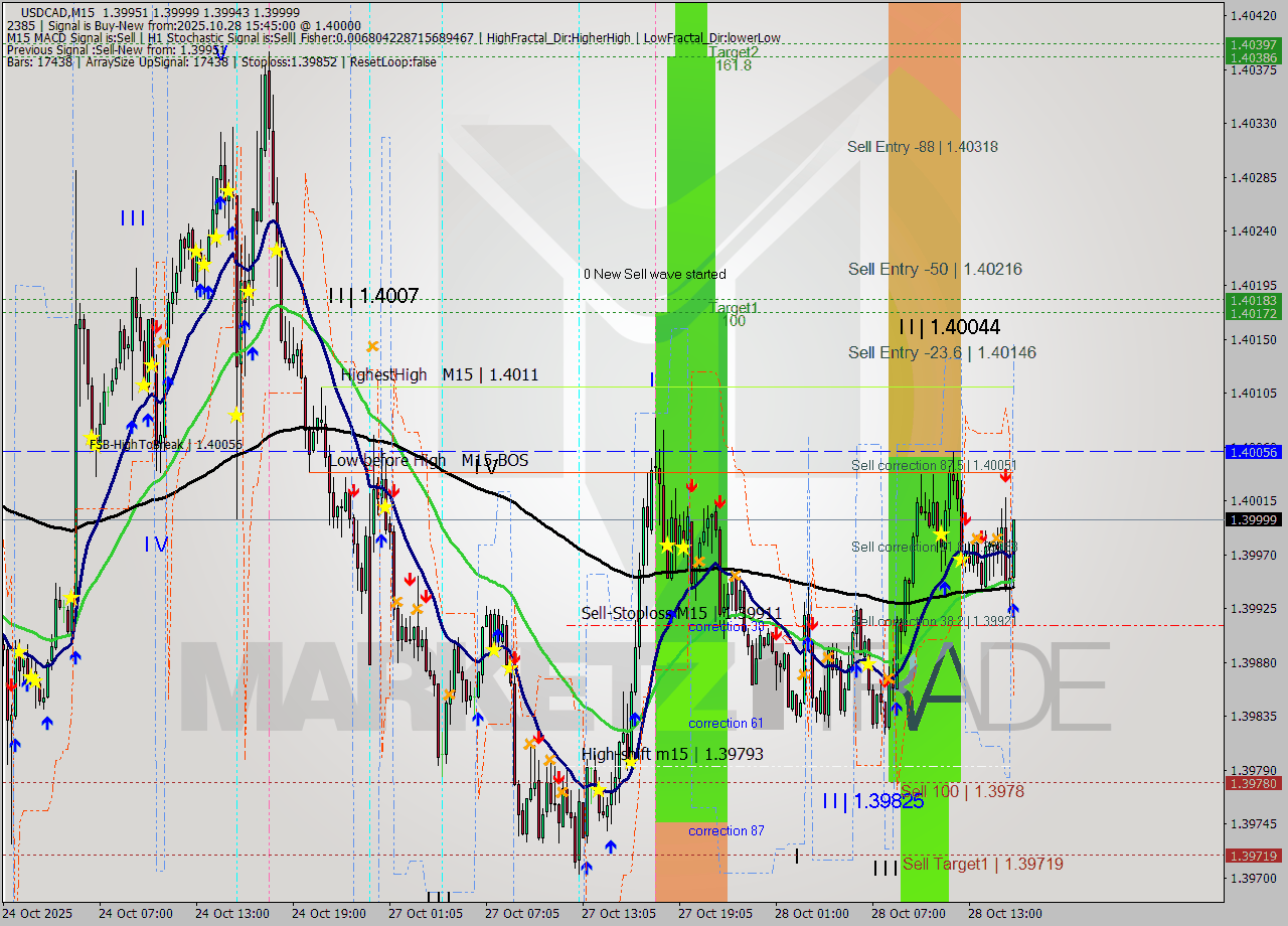USDCAD M15 Signal