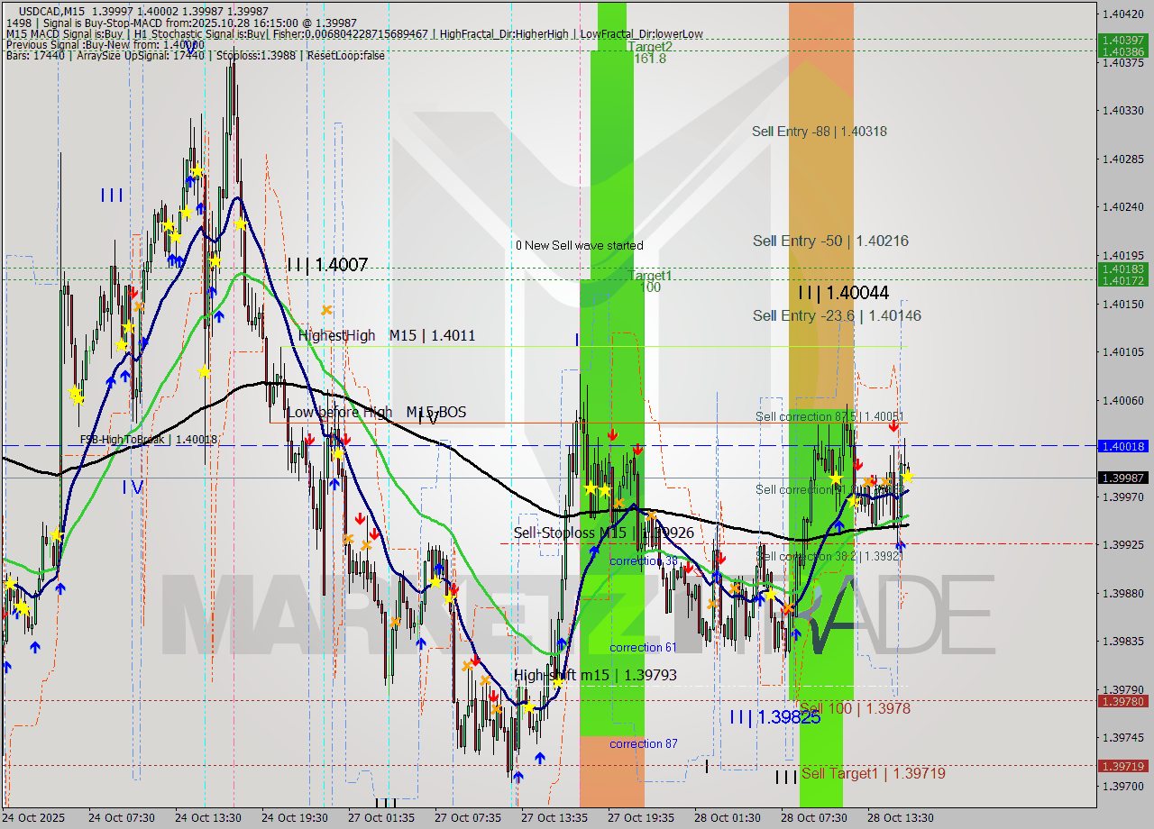 USDCAD M15 Signal