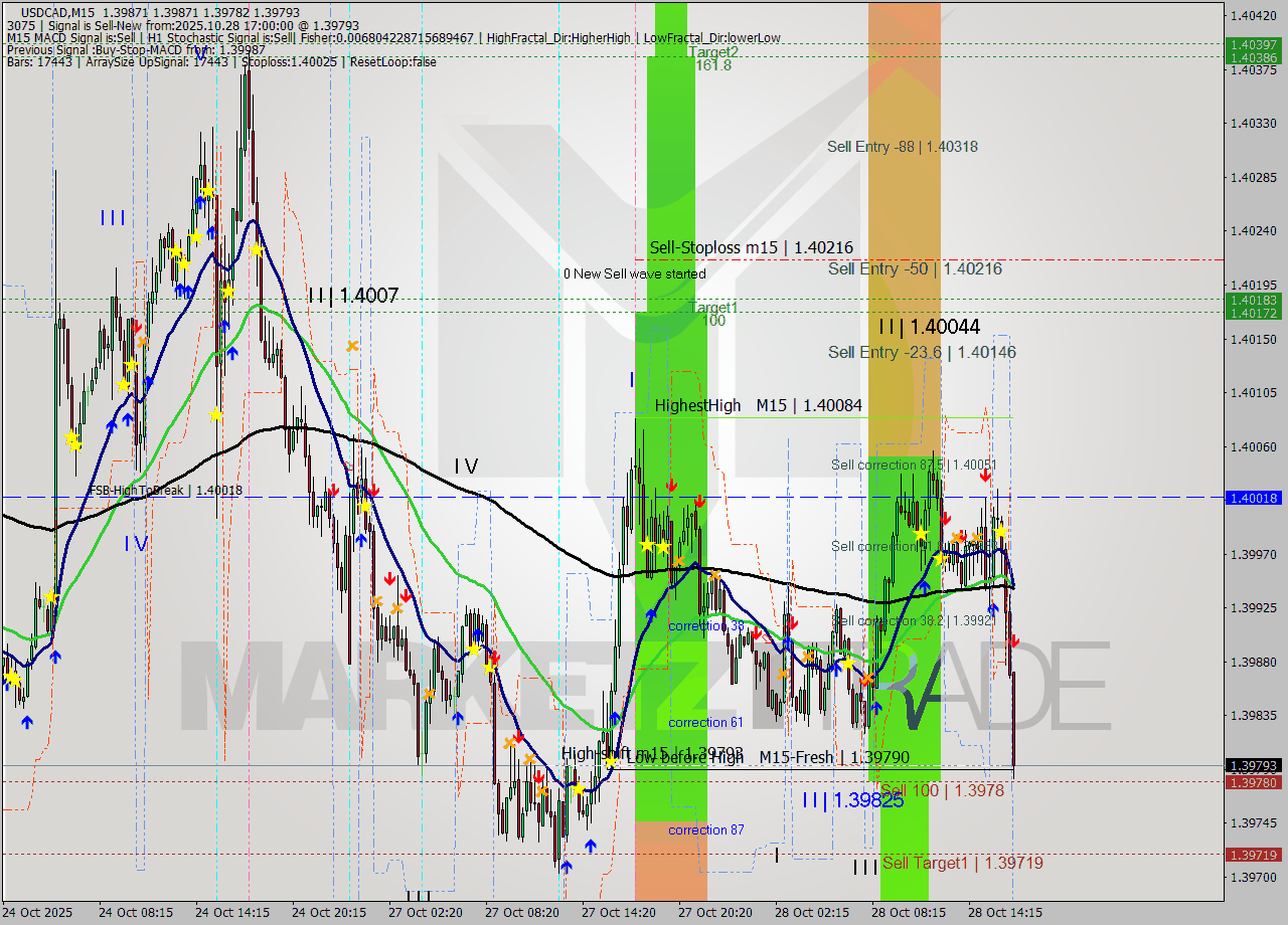 USDCAD M15 Signal