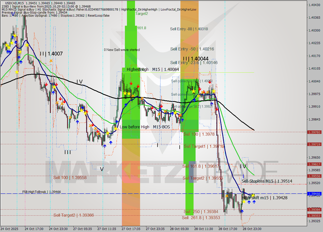 USDCAD M15 Signal