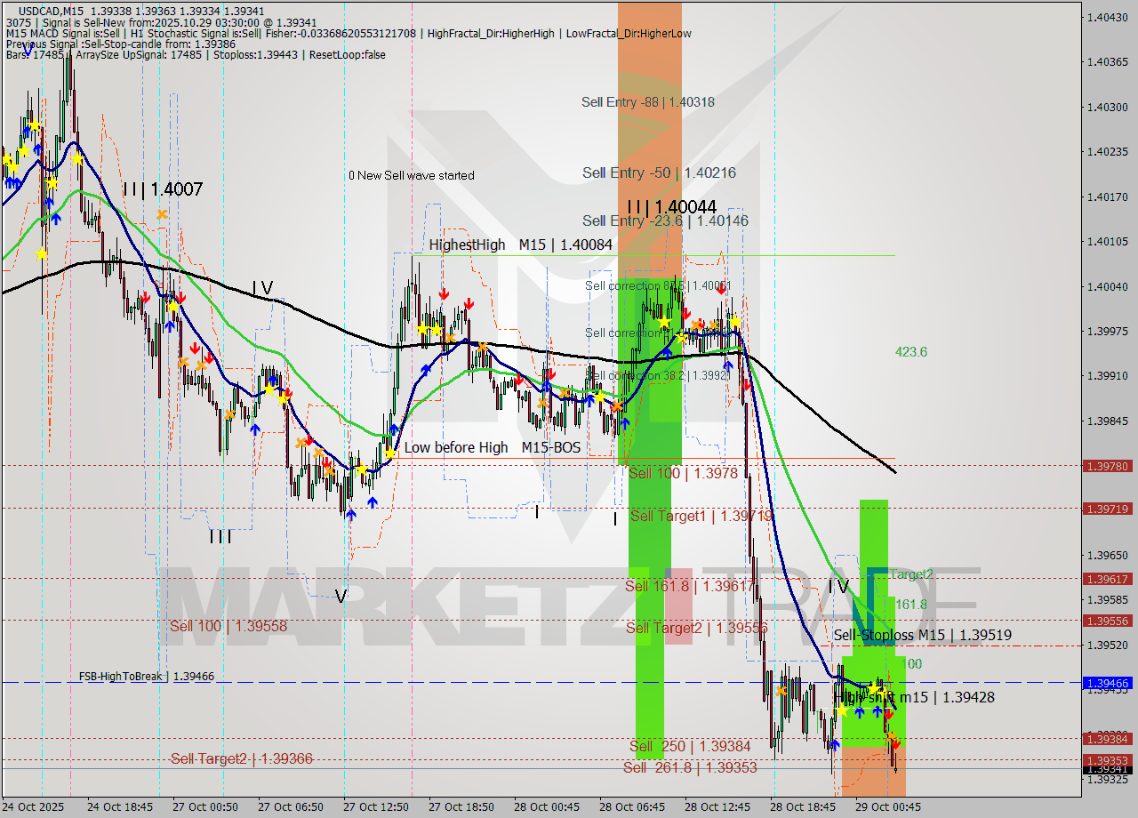 USDCAD M15 Analysis USDCAD M15 Signal