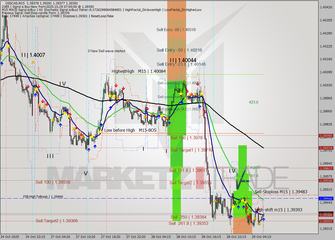USDCAD M15 Analysis USDCAD M15 Signal