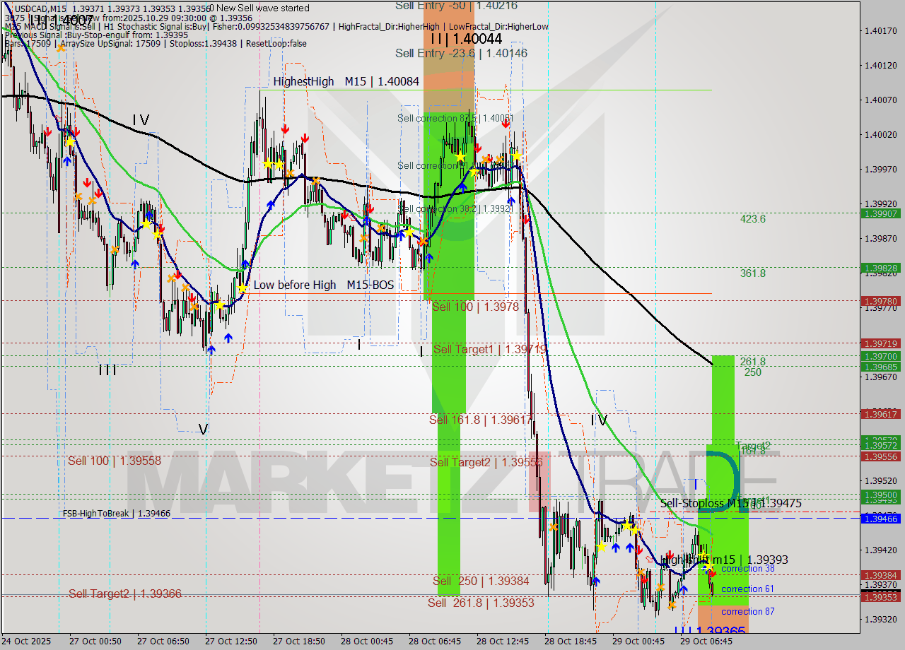 USDCAD M15 Signal