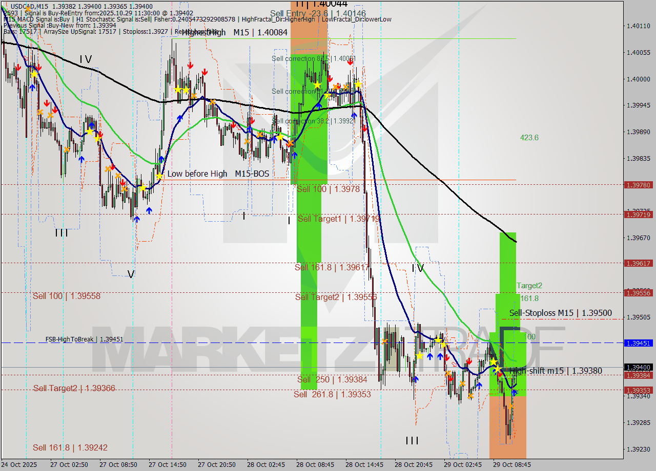 USDCAD M15 Analysis USDCAD M15 Signal