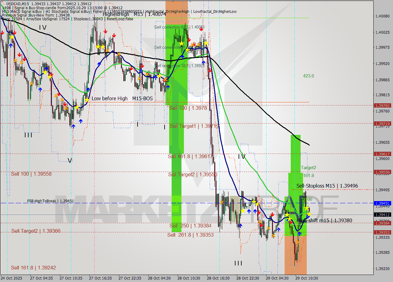 USDCAD M15 Analysis USDCAD M15 Signal