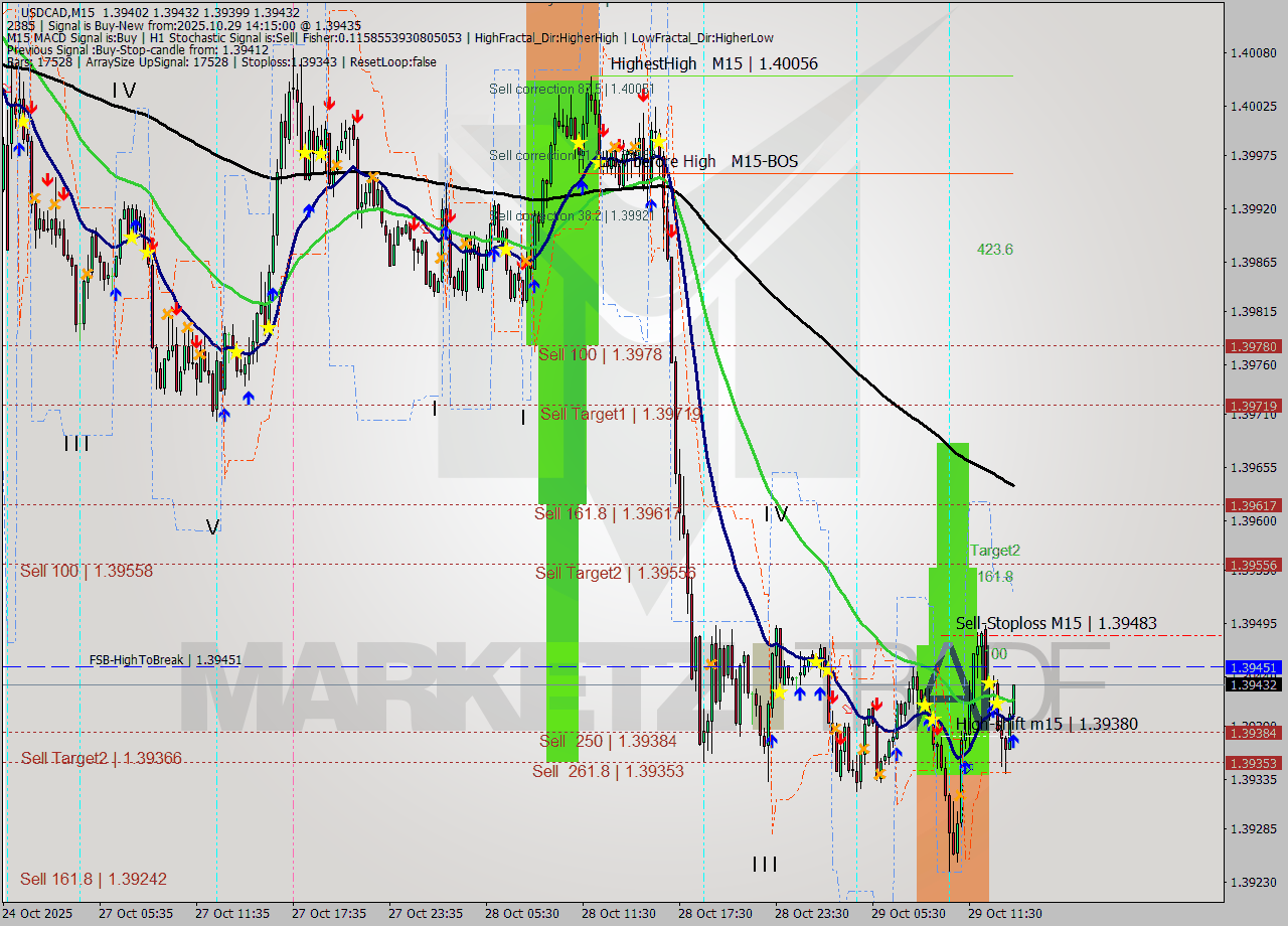 USDCAD M15 Analysis USDCAD M15 Signal