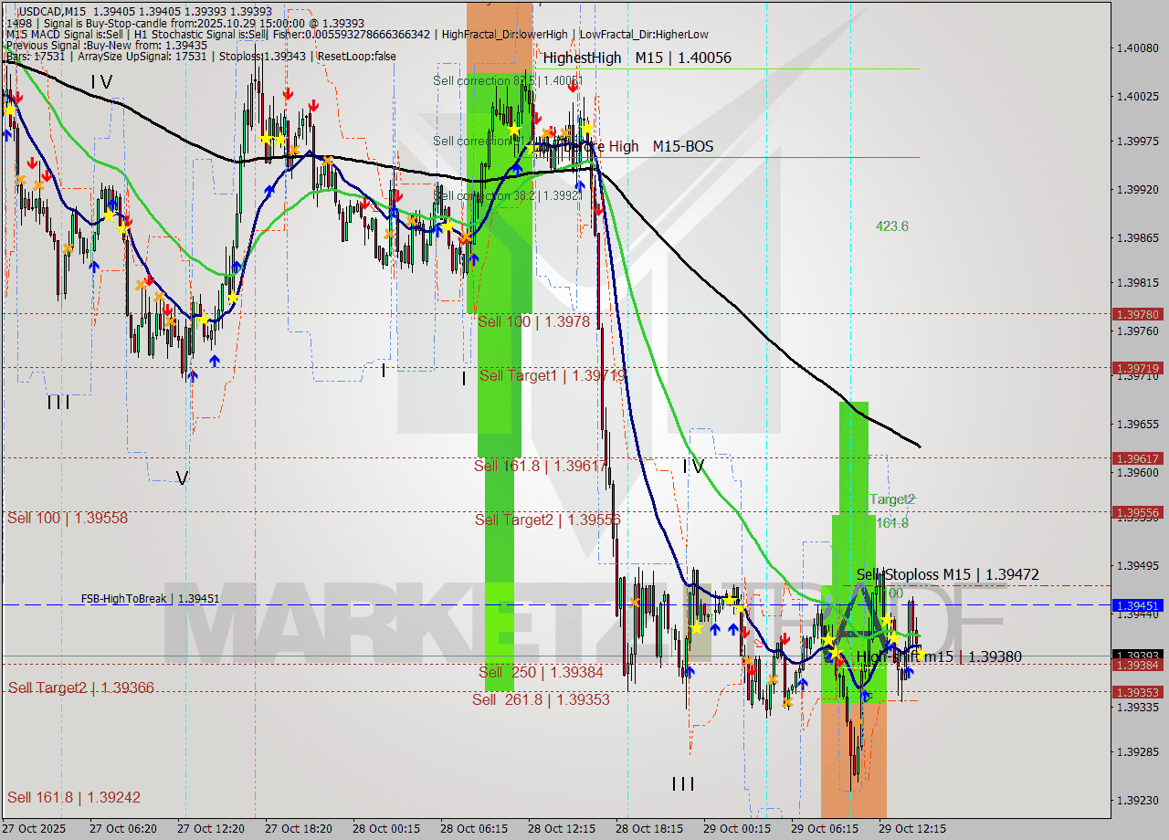 USDCAD M15 Analysis USDCAD M15 Signal