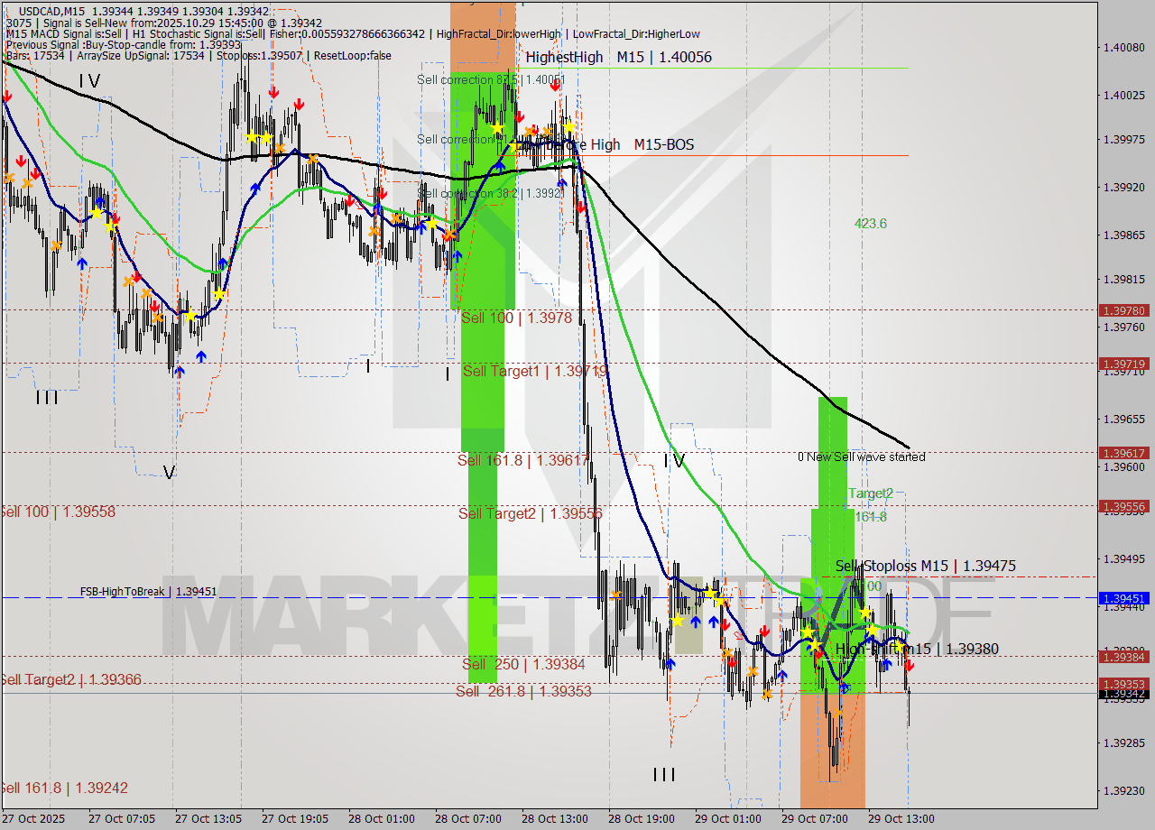 USDCAD M15 Analysis USDCAD M15 Signal