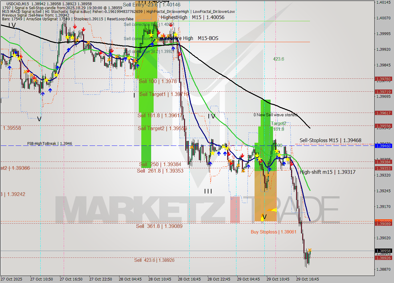 USDCAD M15 Signal