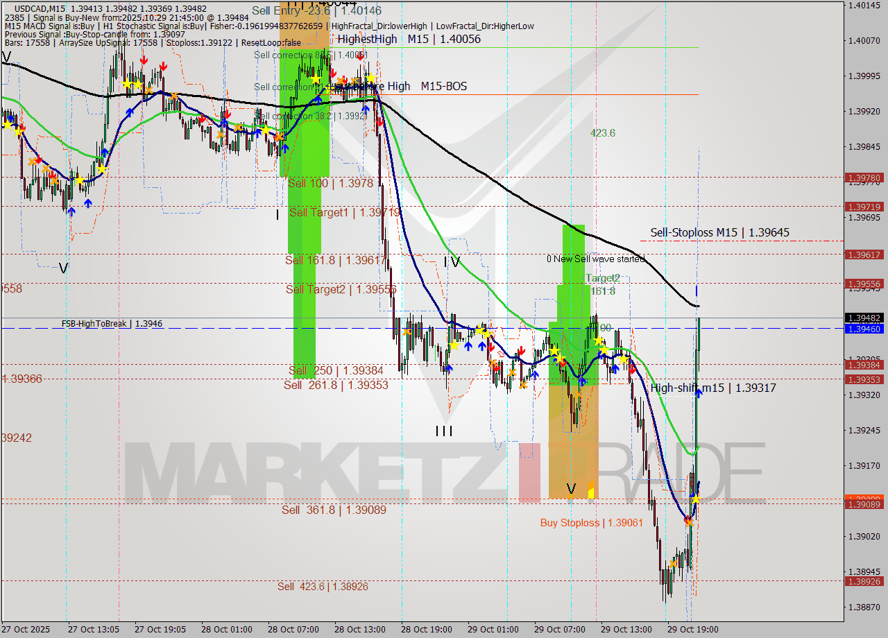USDCAD M15 Signal